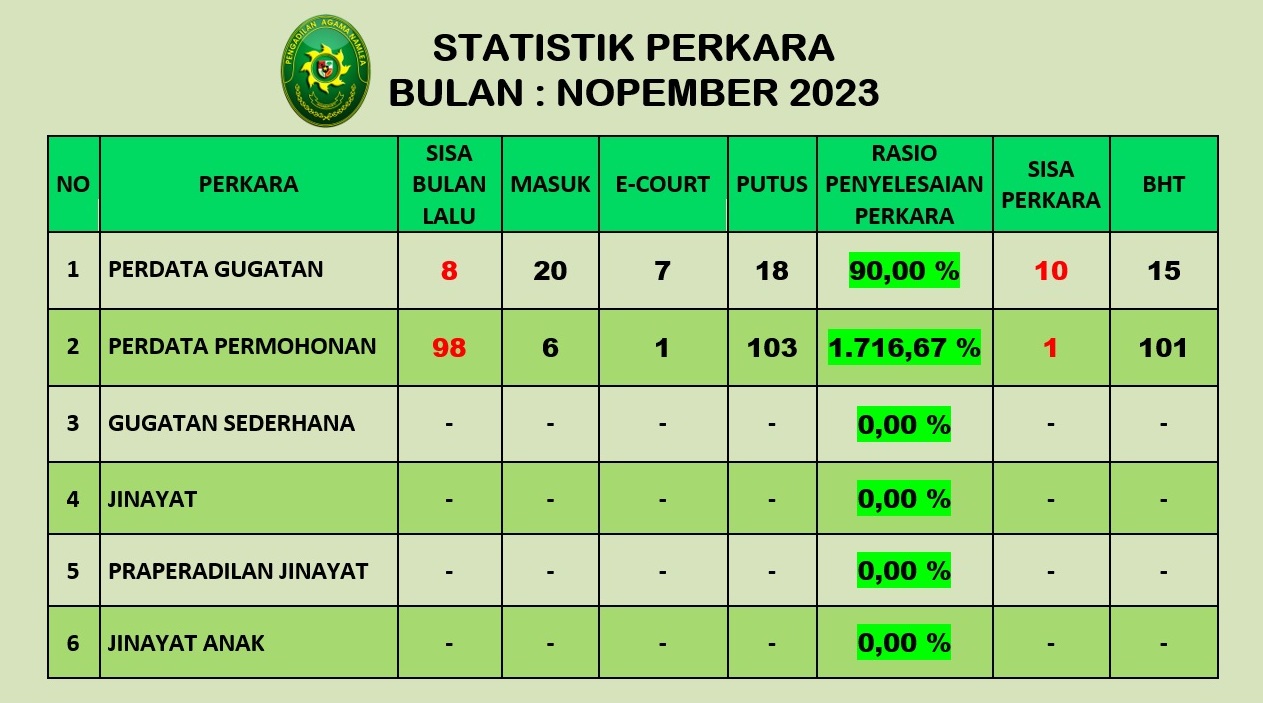 Statistik Perkara Nop 2023