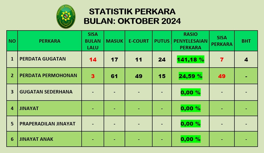 Statistik Perkara Okt 2024